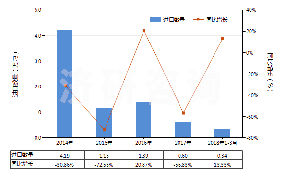 2014-2018年3月中國三氯甲烷(氯仿)(HS29031300)進(jìn)口量及增速統(tǒng)計
